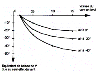courbes d'abaissement de la température équivalente en fonction du vent